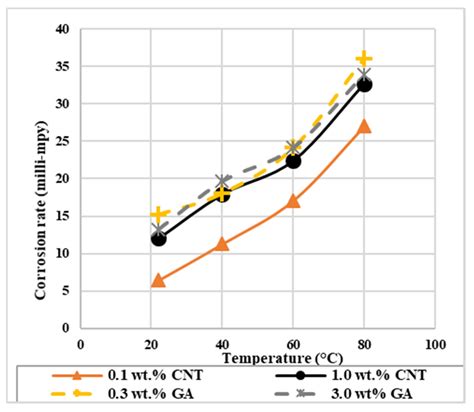 Temperature Control with Stainless Steel 316L 